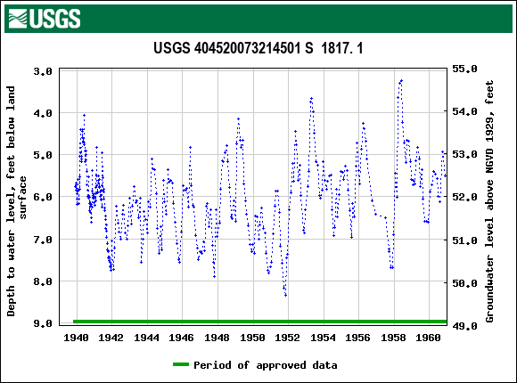 Graph of groundwater level data at USGS 404520073214501 S  1817. 1