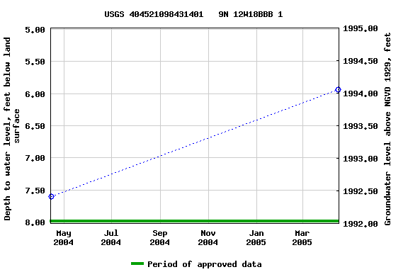 Graph of groundwater level data at USGS 404521098431401   9N 12W18BBB 1