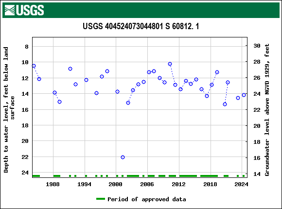 Graph of groundwater level data at USGS 404524073044801 S 60812. 1