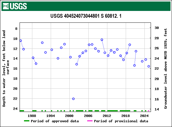 Graph of groundwater level data at USGS 404524073044801 S 60812. 1