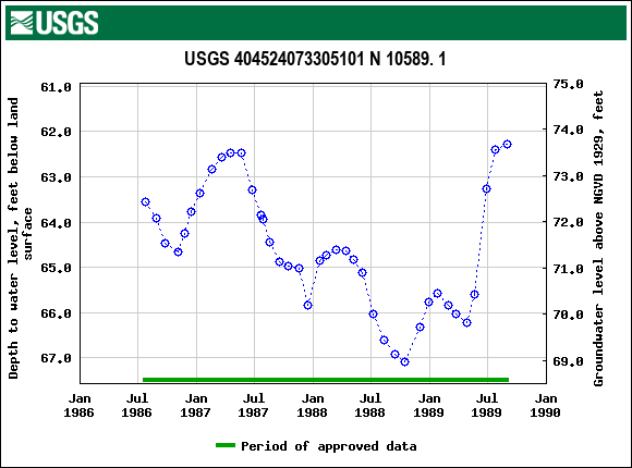 Graph of groundwater level data at USGS 404524073305101 N 10589. 1