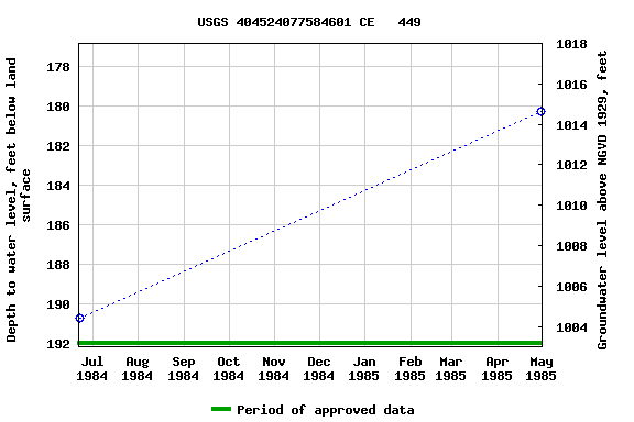 Graph of groundwater level data at USGS 404524077584601 CE   449