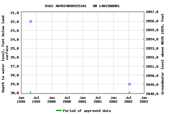 Graph of groundwater level data at USGS 404524098525101   9N 14W15ABAB1