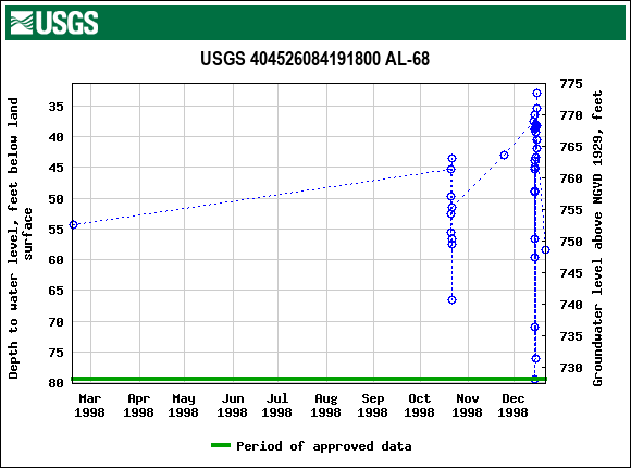 Graph of groundwater level data at USGS 404526084191800 AL-68