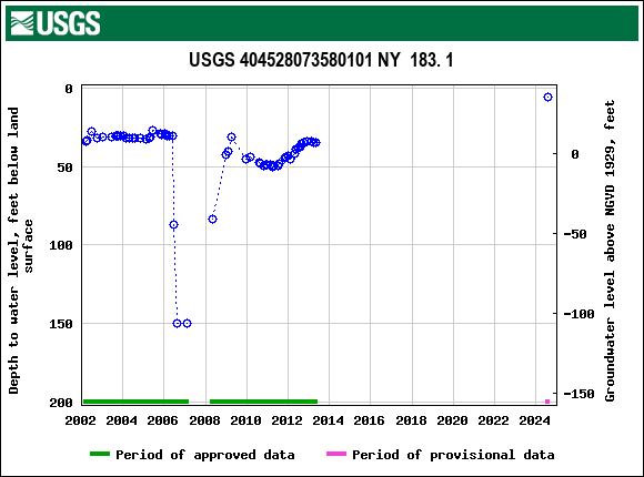 Graph of groundwater level data at USGS 404528073580101 NY  183. 1