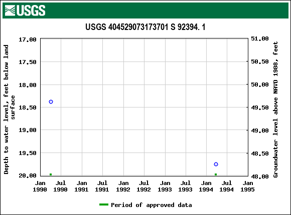Graph of groundwater level data at USGS 404529073173701 S 92394. 1