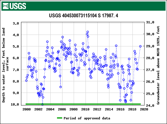 Graph of groundwater level data at USGS 404530073115104 S 17987. 4