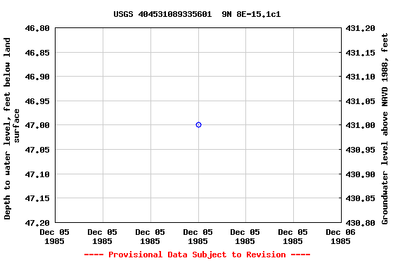 Graph of groundwater level data at USGS 404531089335601  9N 8E-15.1c1