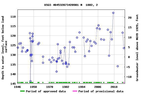 Graph of groundwater level data at USGS 404532073420901 N  1802. 2