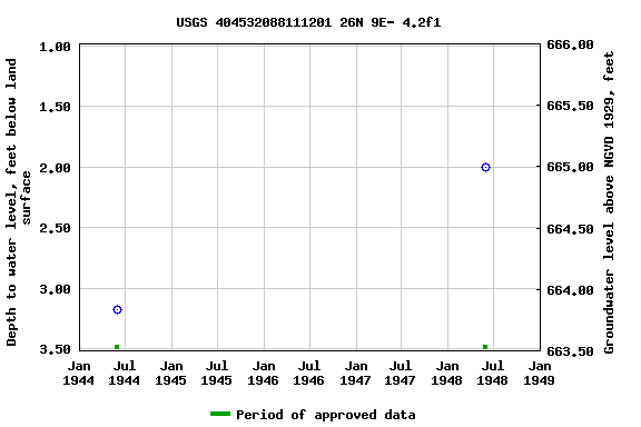 Graph of groundwater level data at USGS 404532088111201 26N 9E- 4.2f1