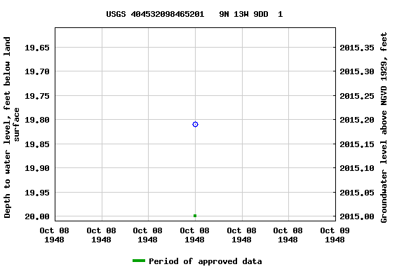 Graph of groundwater level data at USGS 404532098465201   9N 13W 9DD  1