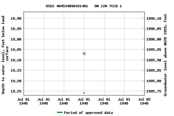 Graph of groundwater level data at USGS 404534098431401   9N 12W 7CCB 1