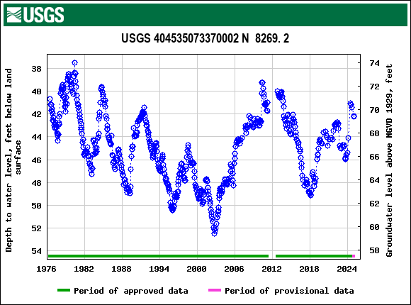 Graph of groundwater level data at USGS 404535073370002 N  8269. 2