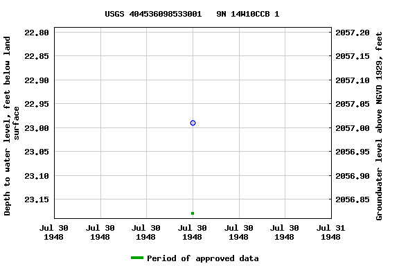 Graph of groundwater level data at USGS 404536098533001   9N 14W10CCB 1