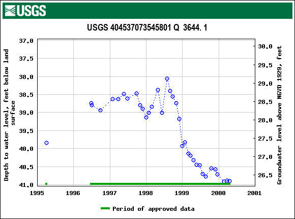 Graph of groundwater level data at USGS 404537073545801 Q  3644. 1