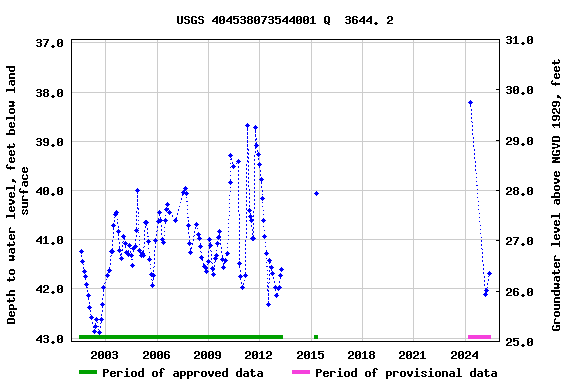 Graph of groundwater level data at USGS 404538073544001 Q  3644. 2