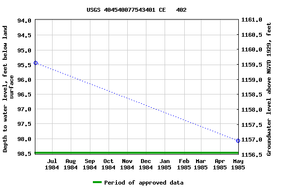 Graph of groundwater level data at USGS 404540077543401 CE   402