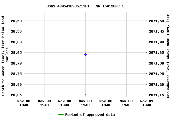 Graph of groundwater level data at USGS 404543098571301   9N 15W12DAC 1