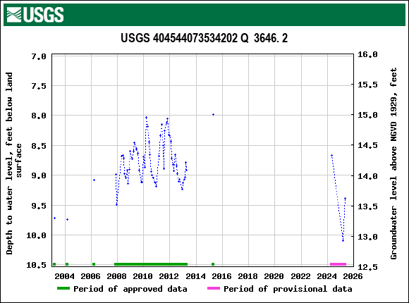 Graph of groundwater level data at USGS 404544073534202 Q  3646. 2