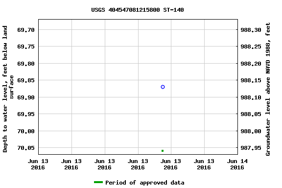 Graph of groundwater level data at USGS 404547081215800 ST-140