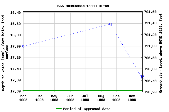 Graph of groundwater level data at USGS 404548084213000 AL-89