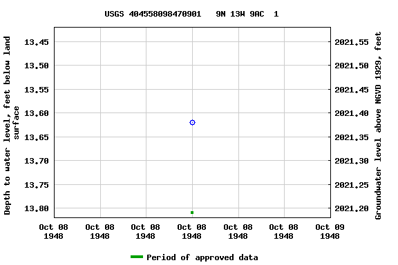 Graph of groundwater level data at USGS 404558098470901   9N 13W 9AC  1