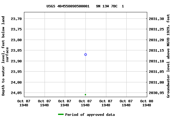 Graph of groundwater level data at USGS 404558098500001   9N 13W 7BC  1