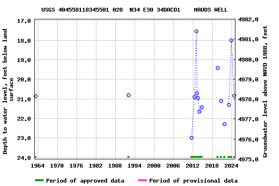 Graph of groundwater level data at USGS 404558118345501 028  N34 E30 34DACD1    MAUDS WELL