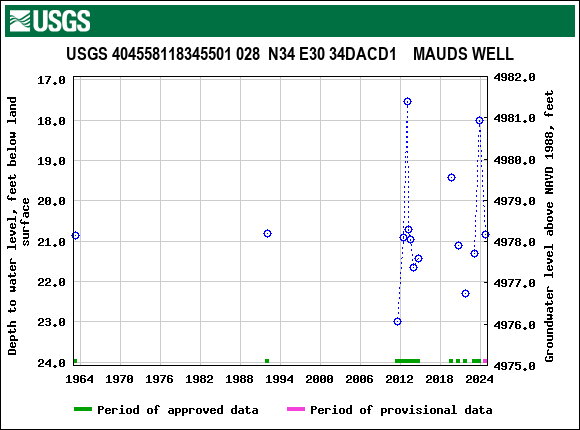 Graph of groundwater level data at USGS 404558118345501 028  N34 E30 34DACD1    MAUDS WELL