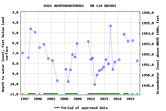 Graph of groundwater level data at USGS 404559098350901   9N 11W 8BCBD1