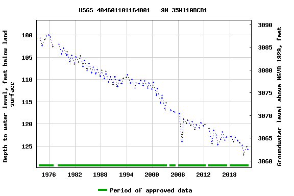 Graph of groundwater level data at USGS 404601101164001   9N 35W11ABCB1