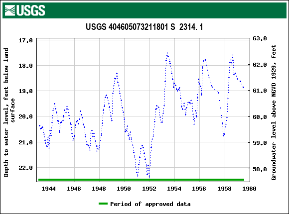 Graph of groundwater level data at USGS 404605073211801 S  2314. 1