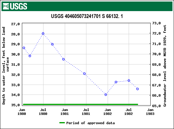 Graph of groundwater level data at USGS 404605073241701 S 66132. 1