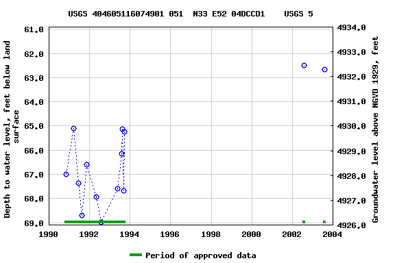 Graph of groundwater level data at USGS 404605116074901 051  N33 E52 04DCCD1    USGS 5