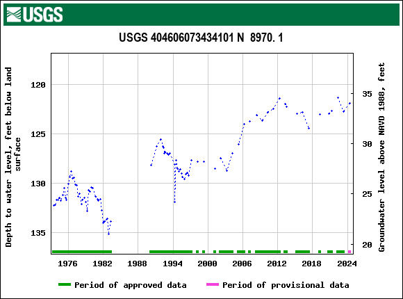 Graph of groundwater level data at USGS 404606073434101 N  8970. 1