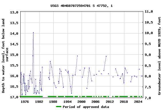 Graph of groundwater level data at USGS 404607072594701 S 47752. 1