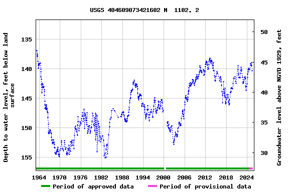 Graph of groundwater level data at USGS 404609073421602 N  1102. 2