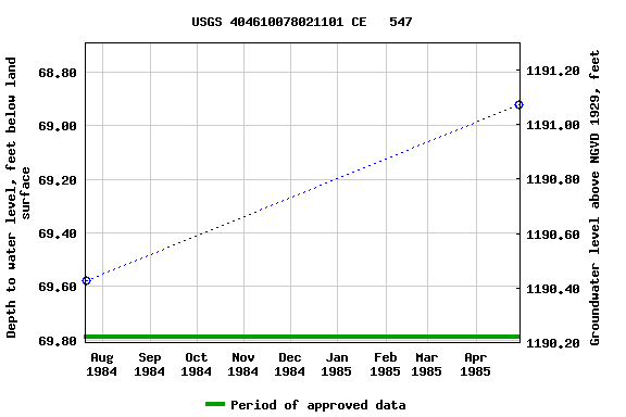 Graph of groundwater level data at USGS 404610078021101 CE   547