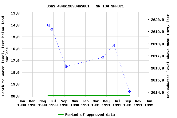 Graph of groundwater level data at USGS 404612098465801   9N 13W 9AABC1