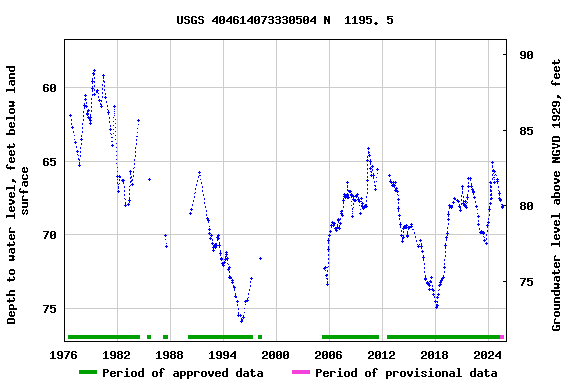Graph of groundwater level data at USGS 404614073330504 N  1195. 5