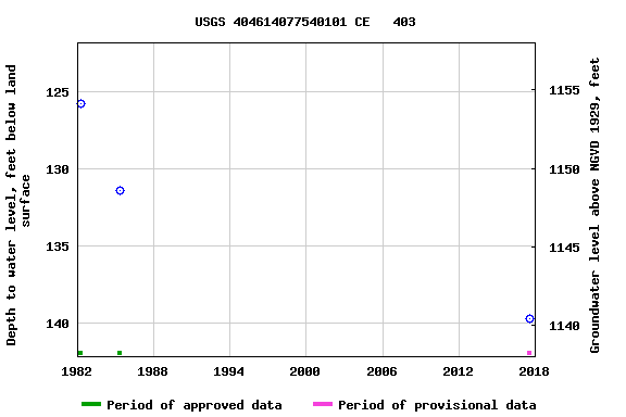 Graph of groundwater level data at USGS 404614077540101 CE   403