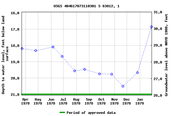 Graph of groundwater level data at USGS 404617073110301 S 63812. 1