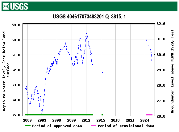 Graph of groundwater level data at USGS 404617073483201 Q  3815. 1