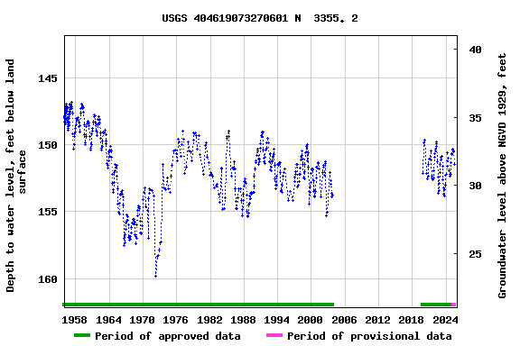 Graph of groundwater level data at USGS 404619073270601 N  3355. 2