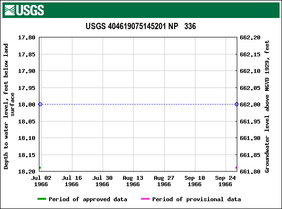 Graph of groundwater level data at USGS 404619075145201 NP   336