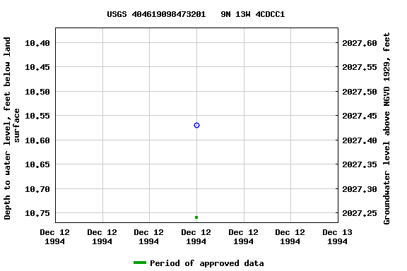 Graph of groundwater level data at USGS 404619098473201   9N 13W 4CDCC1