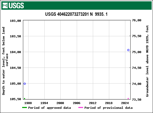Graph of groundwater level data at USGS 404622073273201 N  9935. 1