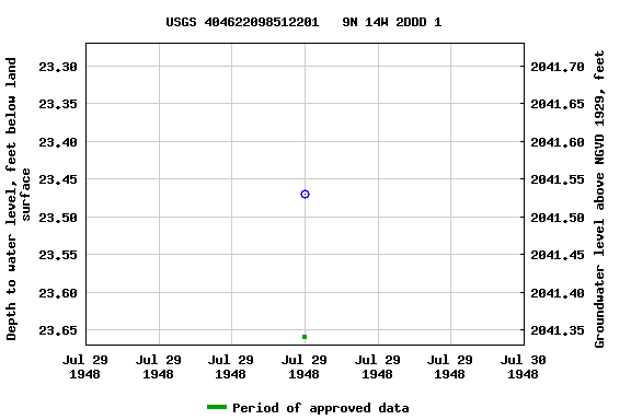 Graph of groundwater level data at USGS 404622098512201   9N 14W 2DDD 1