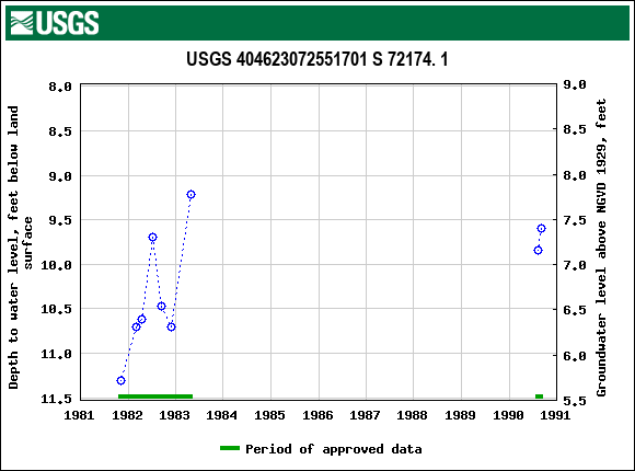 Graph of groundwater level data at USGS 404623072551701 S 72174. 1