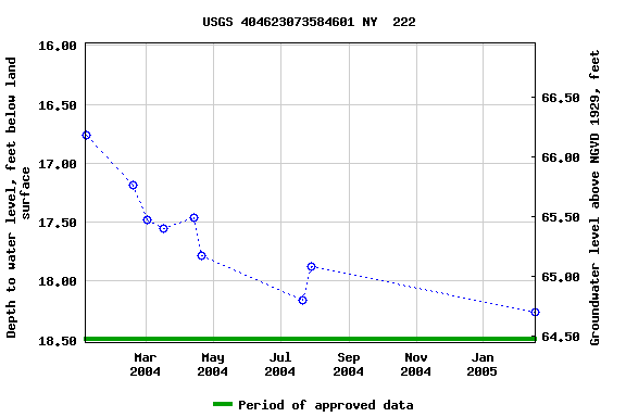 Graph of groundwater level data at USGS 404623073584601 NY  222